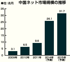 中国ネット市場規模の推移